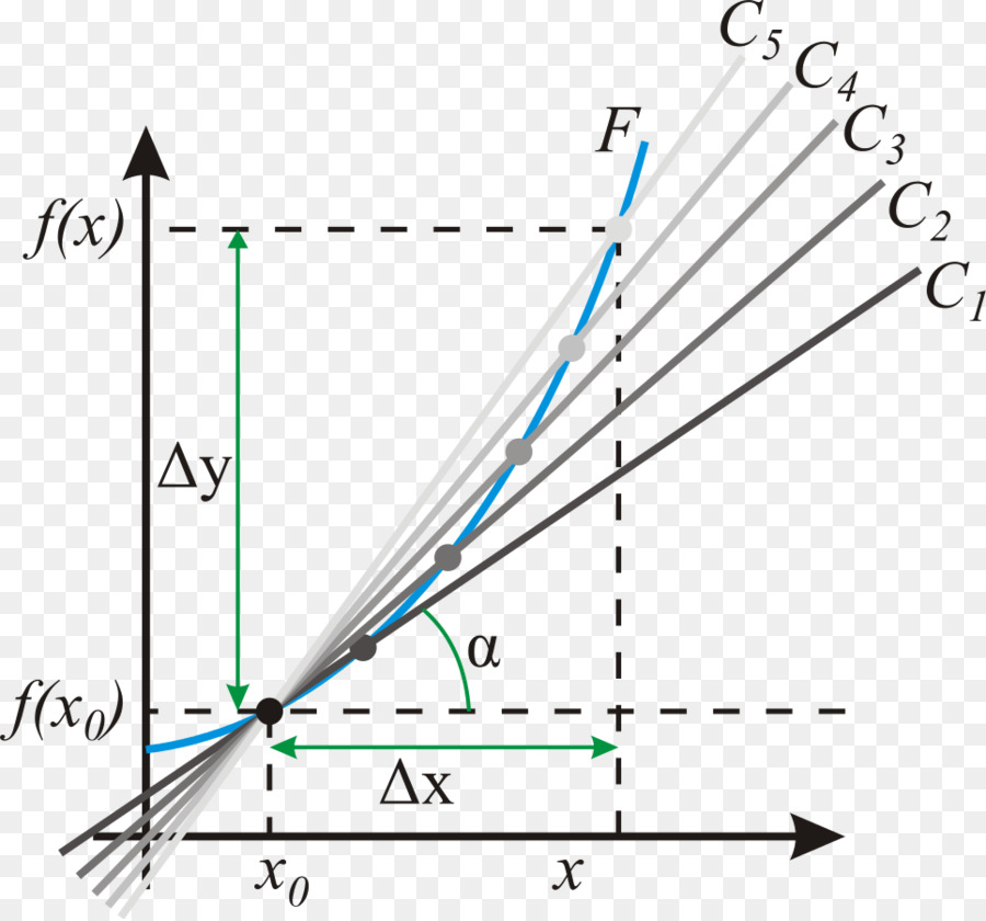 Gráfico，Función PNG