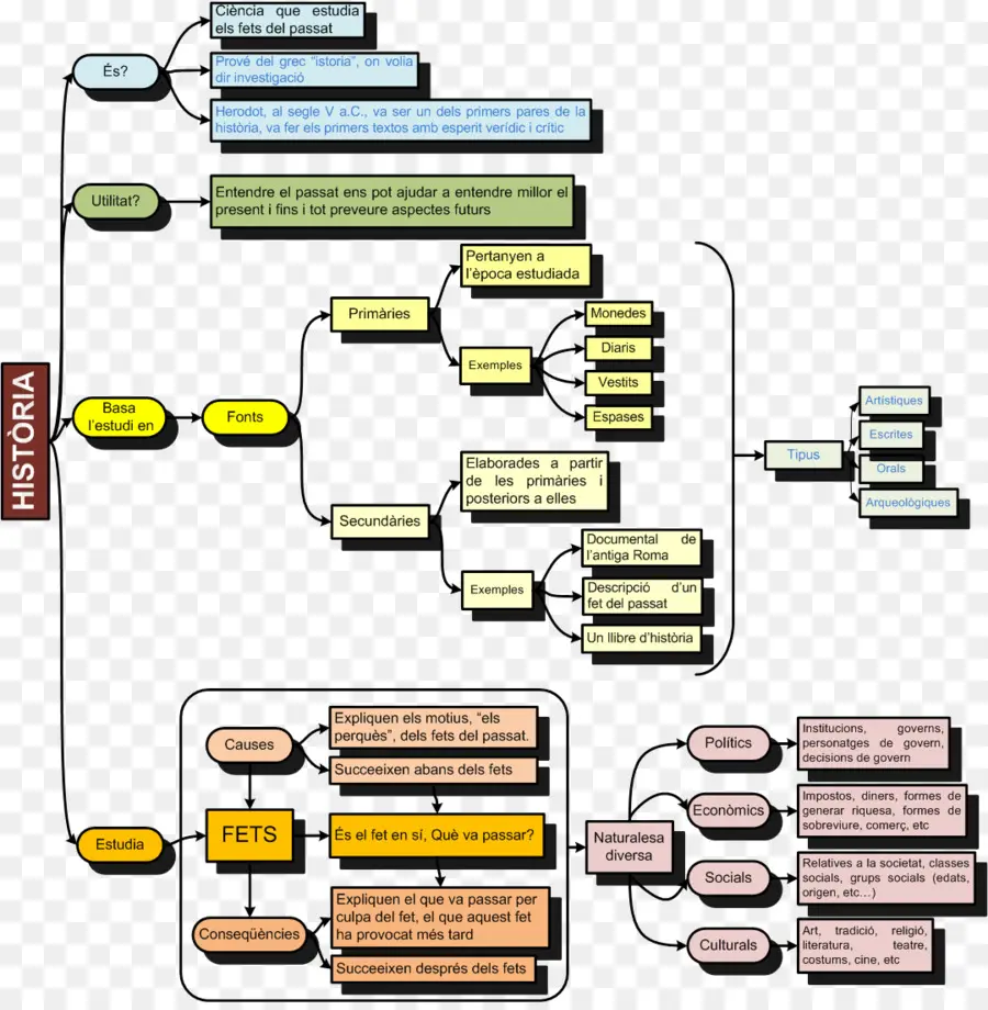 Renacimiento，Cronología PNG