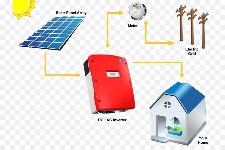 Gridtied Sistema Eléctrico，Sistema Fotovoltaico PNG