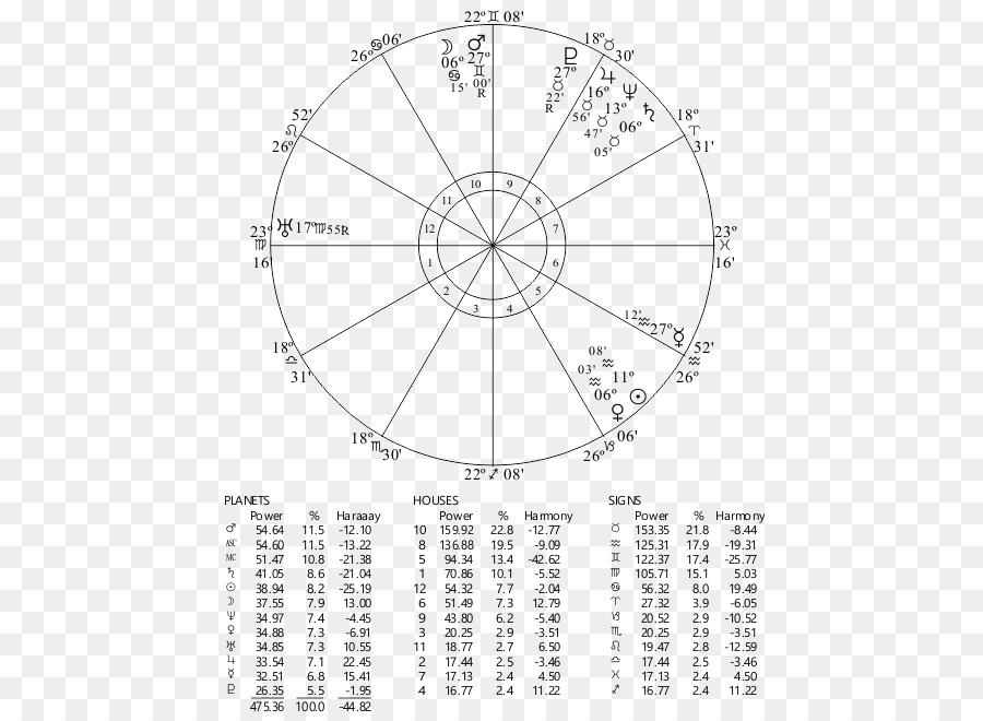 Horóscopo，Astrología PNG