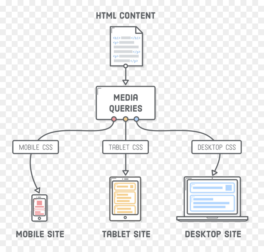 El Diseño Web Responsivo，Diagrama De PNG