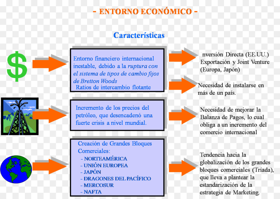 Gráfico Del Entorno Económico，Economía PNG