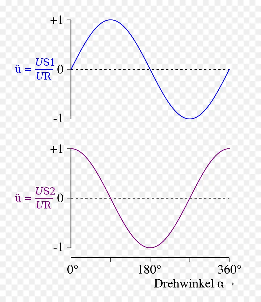 Gráfico，Onda Sinusoidal PNG