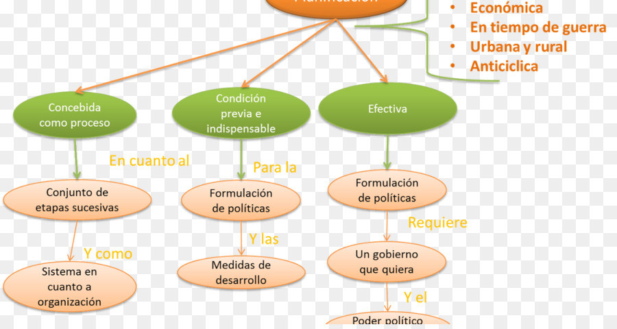 Evaluación Del Ciclo De Vida，Desarrollo Sostenible PNG