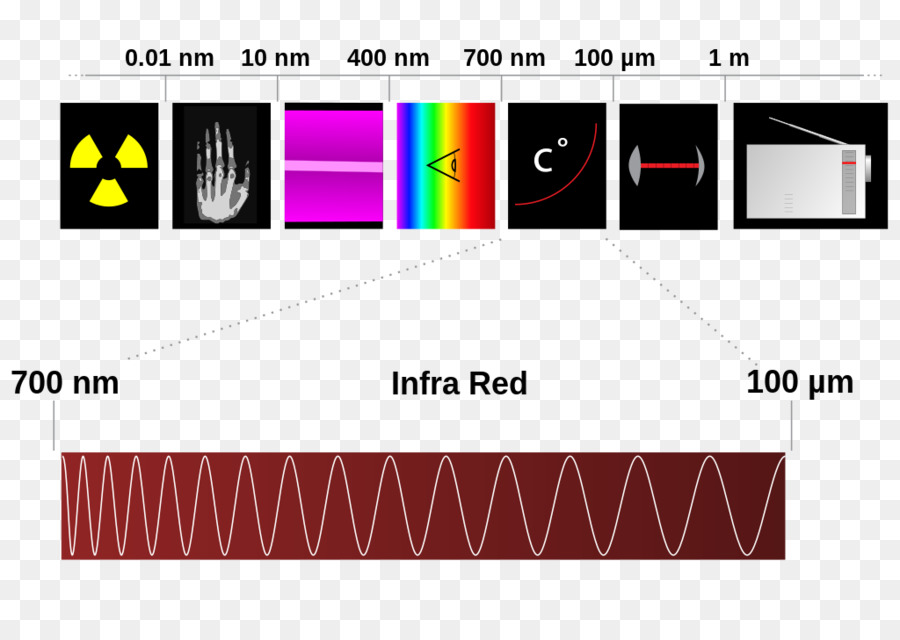 Espectro Electromagnético，Luz Visible PNG