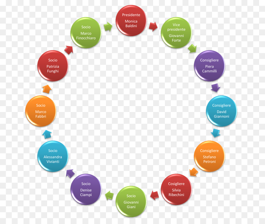 Diagrama Circular，Pasos PNG