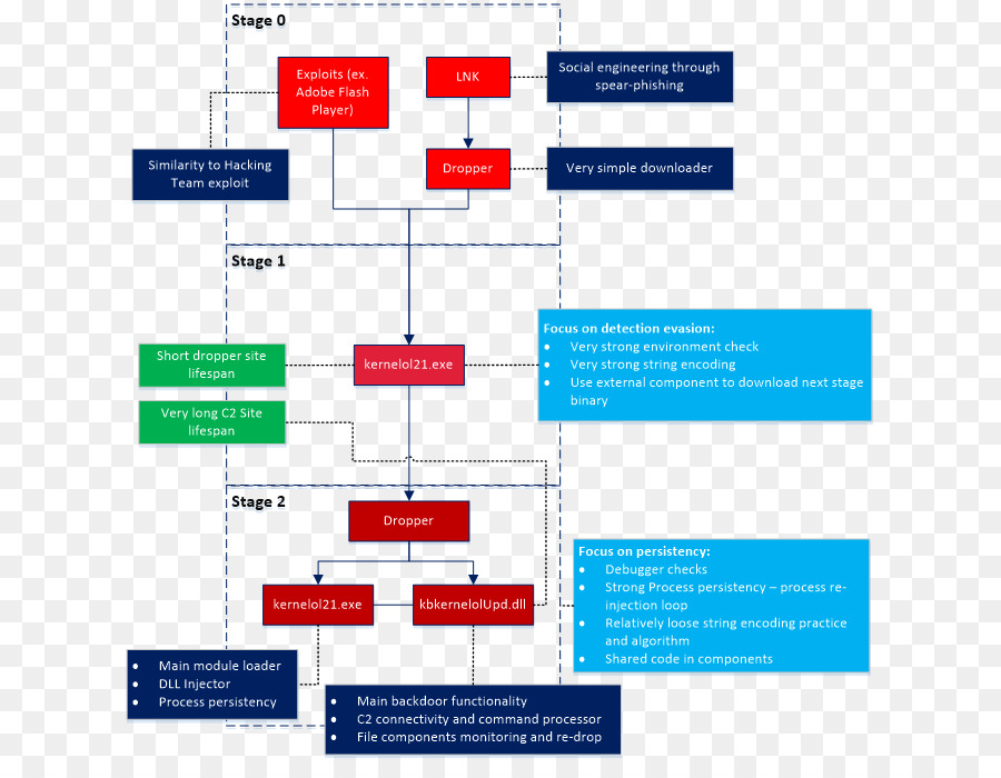 Ingeniería Inversa，Diagrama De Flujo PNG