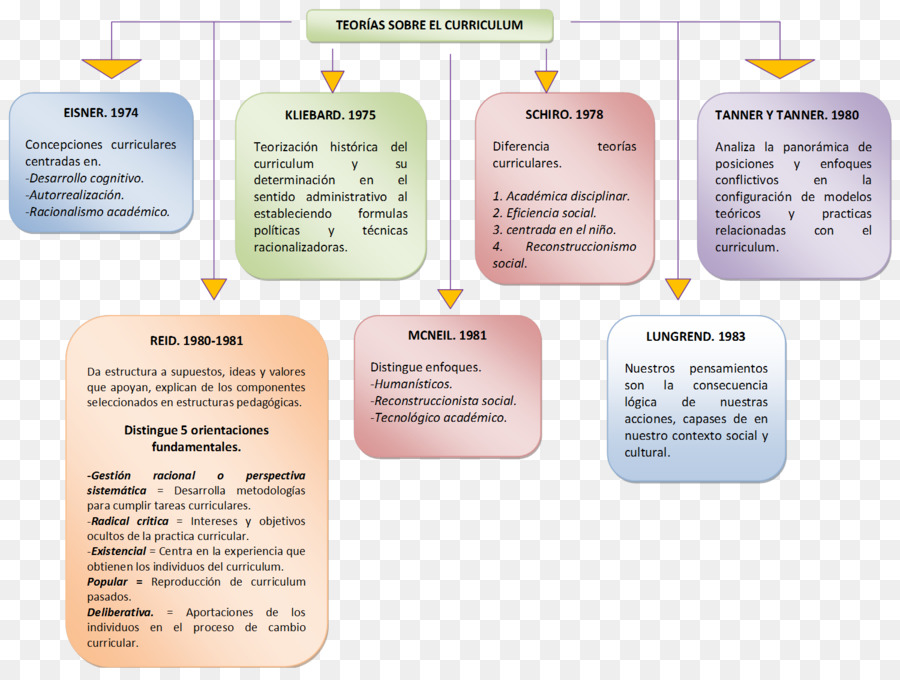 Currículo，¿qué Es El Plan De Estudios De La Teoría De PNG