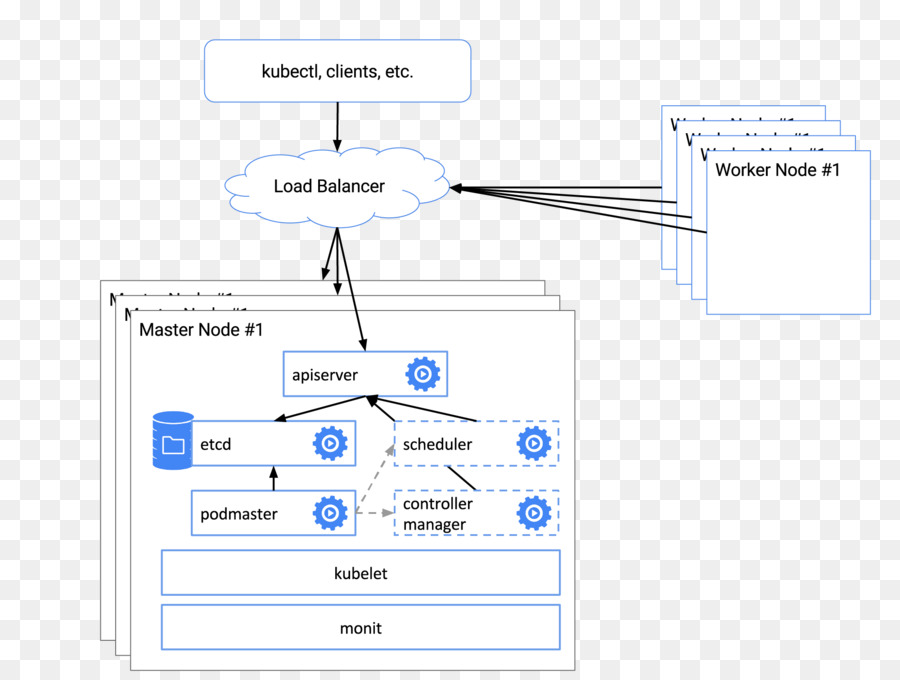 Kubernetes，Centos PNG