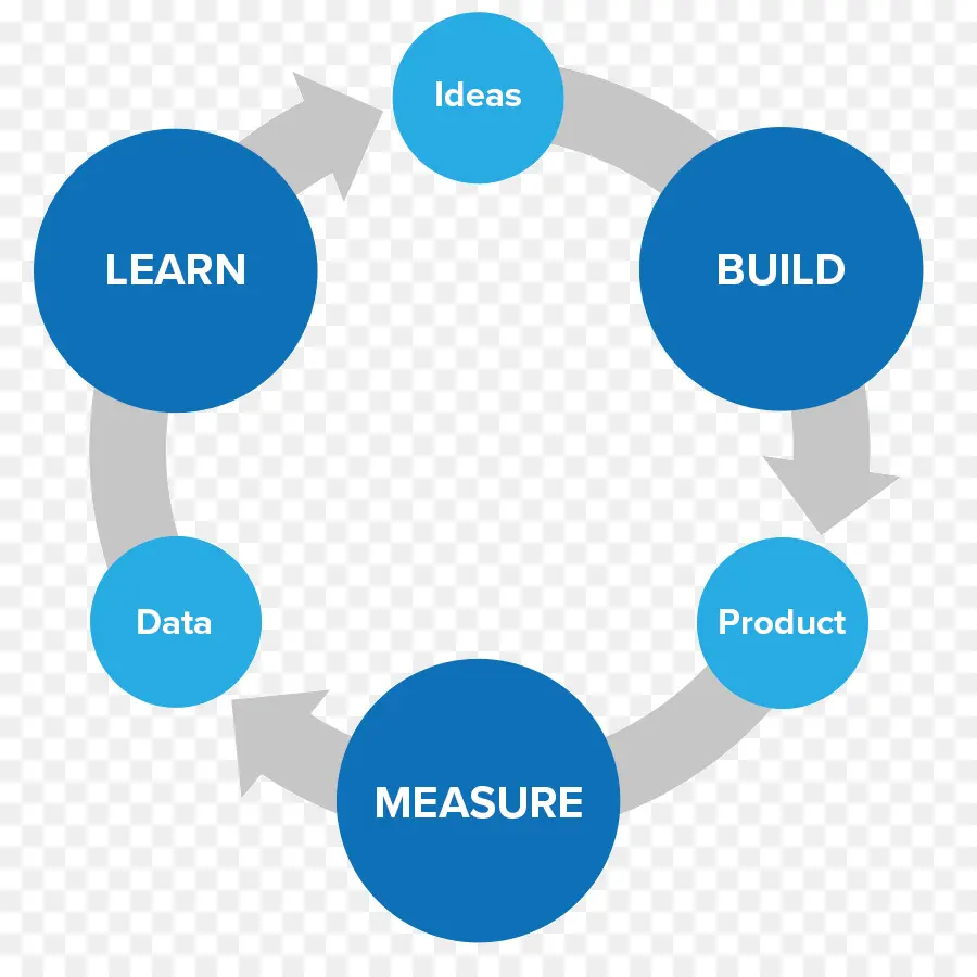 Aprenda El Ciclo De Medición De Construcción，Ideas PNG