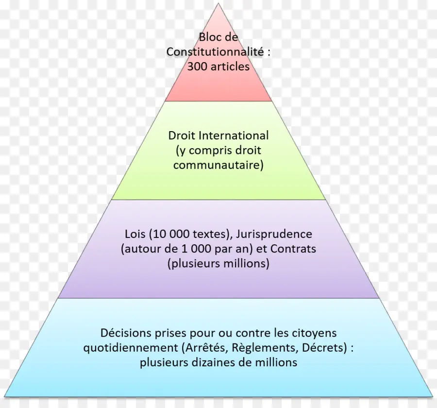 Jerarquía De Las Normas En El Derecho Francés，Fuentes Del Derecho PNG