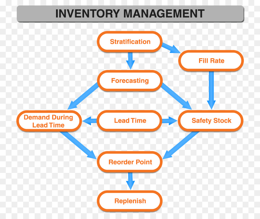 Software De Gestión De Inventario，Inventario PNG