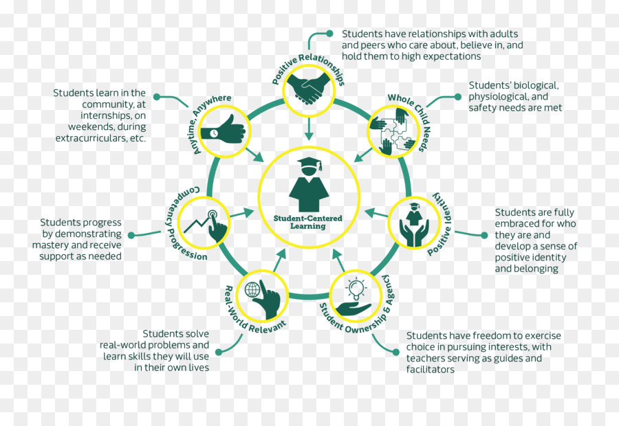 Aprendizaje Centrado En El Estudiante，Diagrama PNG