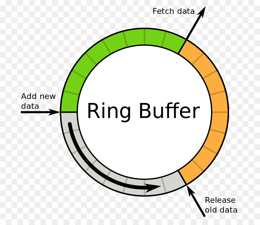 Buffer Circular，Búfer De Datos PNG