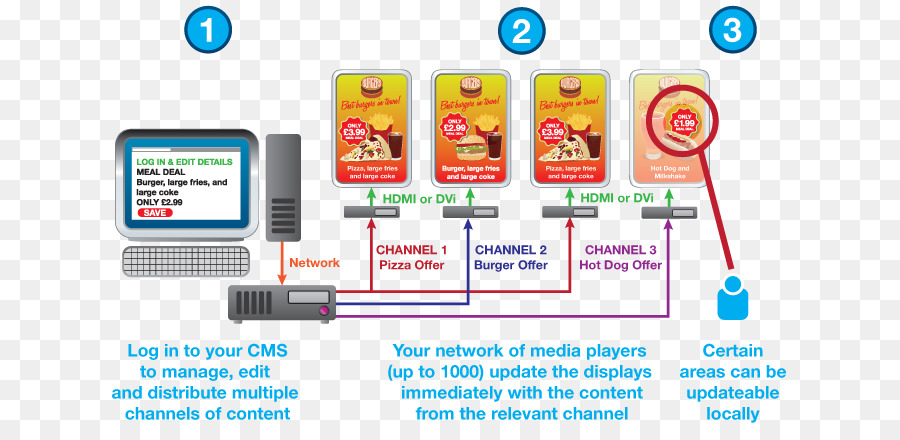 Digital De Señales，Información PNG