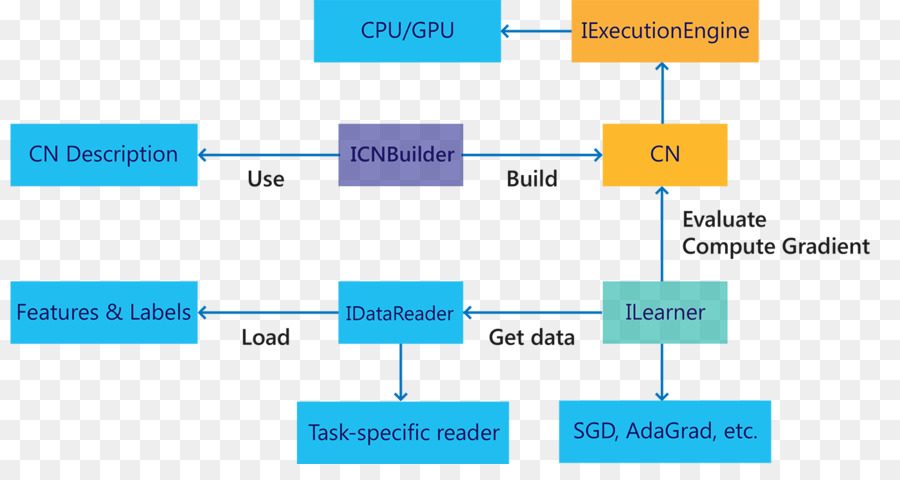 Microsoft Cognitivo Toolkit，Aprendizaje Profundo PNG