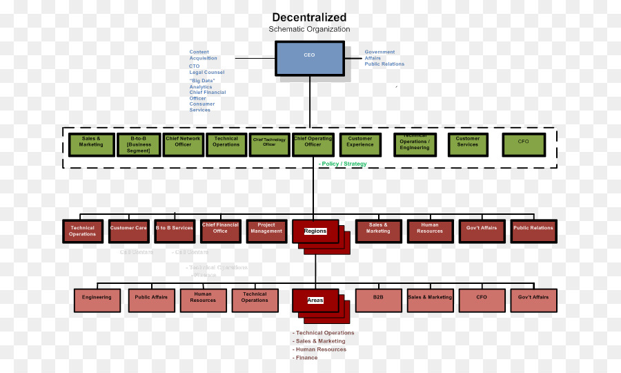 Diagrama De，Organigrama PNG