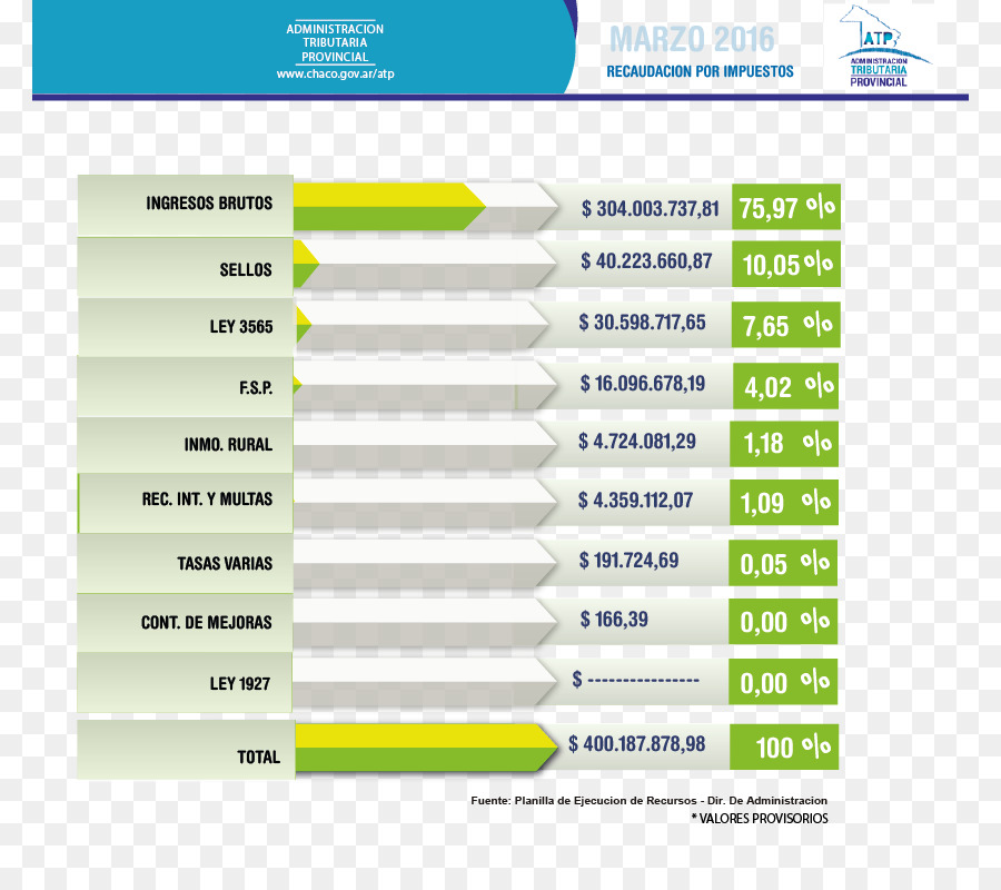 Administracion Tributaria Provincial，Ingresos PNG