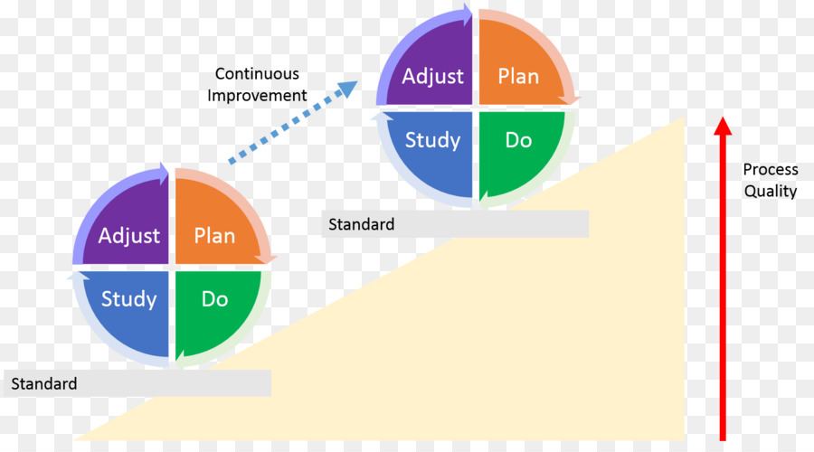 Pdca，Fabricación Delgada PNG