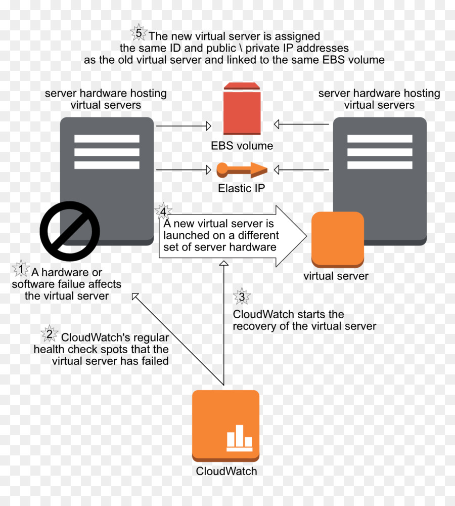 Amazon Elastic Compute Cloud，Amazon Web Services PNG