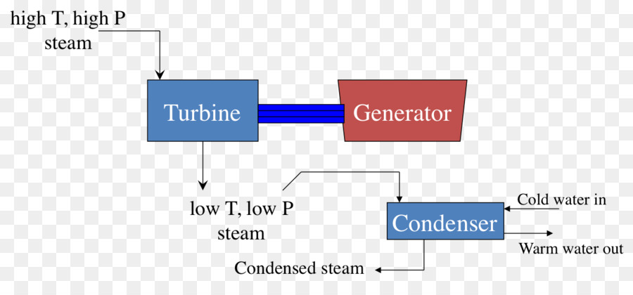 Turbina De Vapor，Turbina PNG