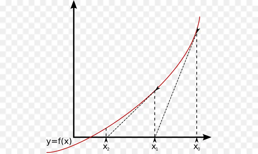 El Método De Newton，Análisis Numérico PNG