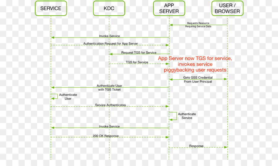 Kerberos，Diagrama De PNG