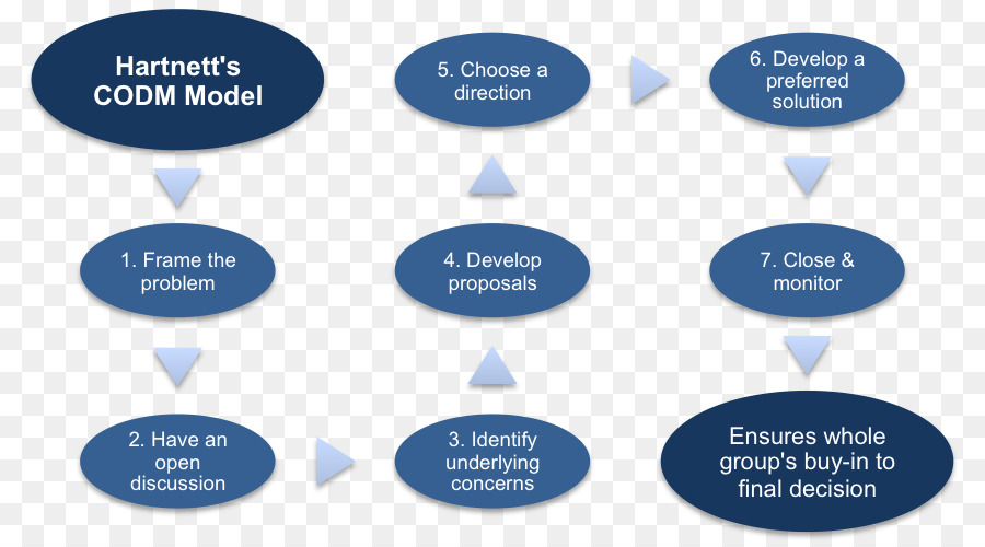 La Toma De Decisiones，Ensayo PNG