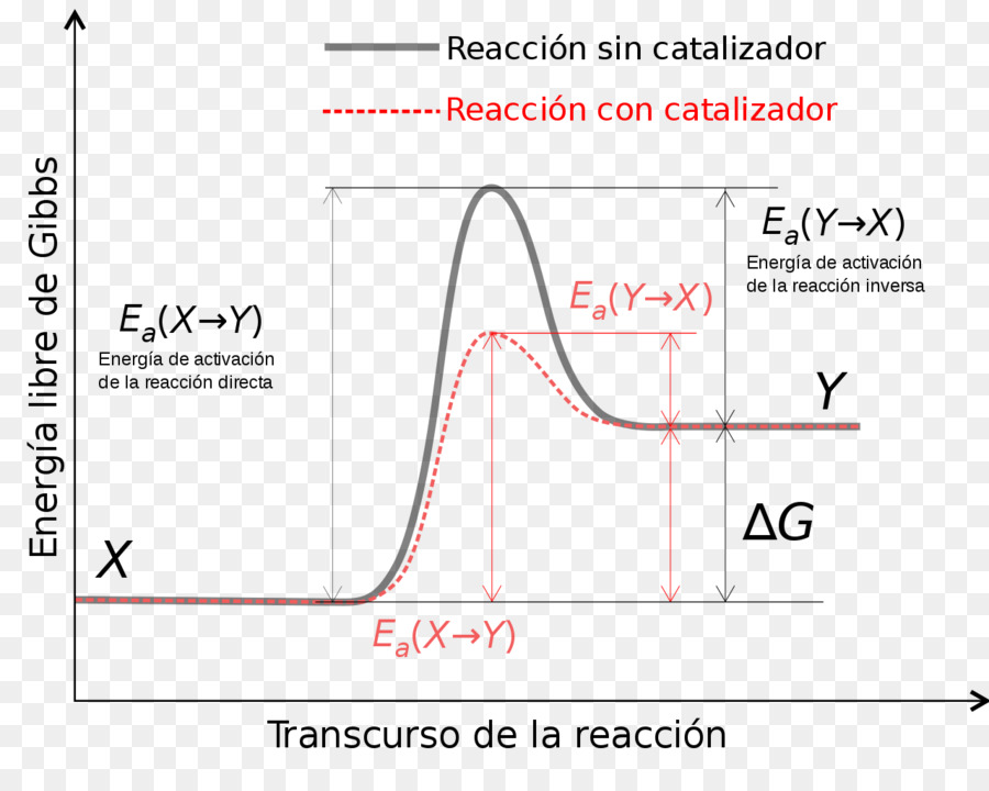 Energía De Activación，La Energía PNG