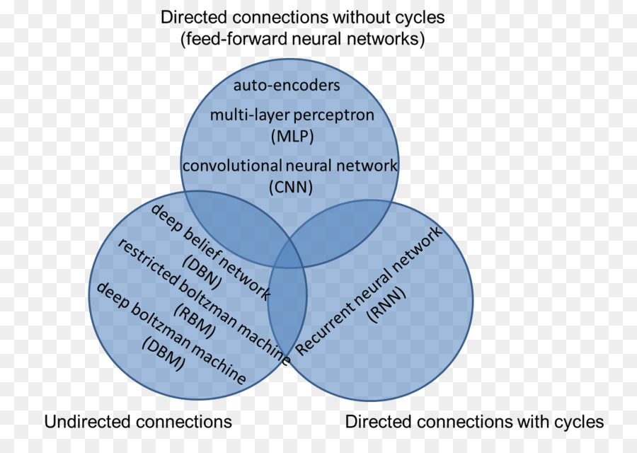 Diagrama De，Perceptrón Multicapa PNG