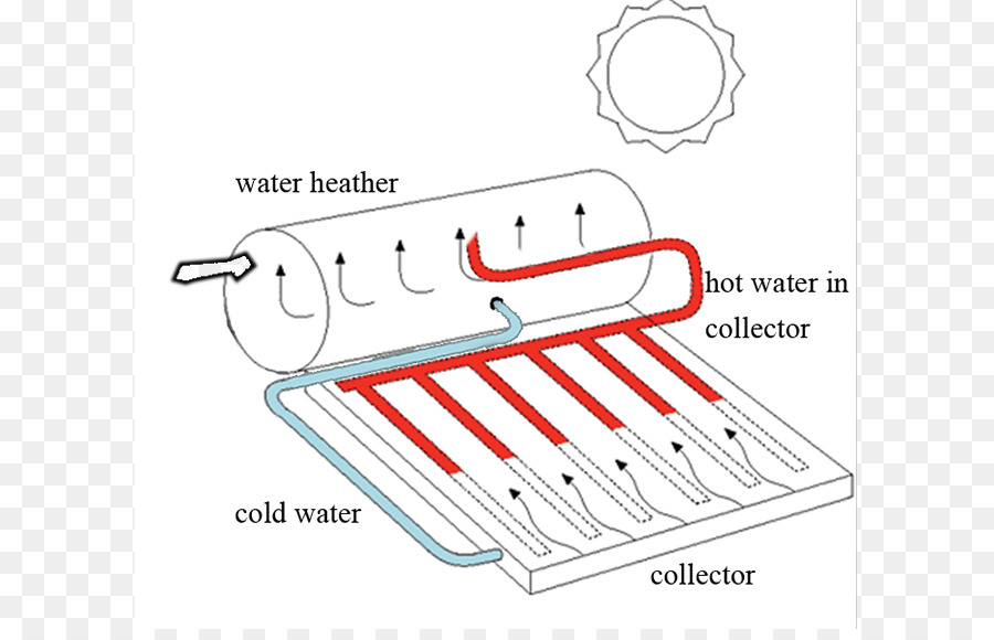 Calentador Solar，La Energía Solar PNG