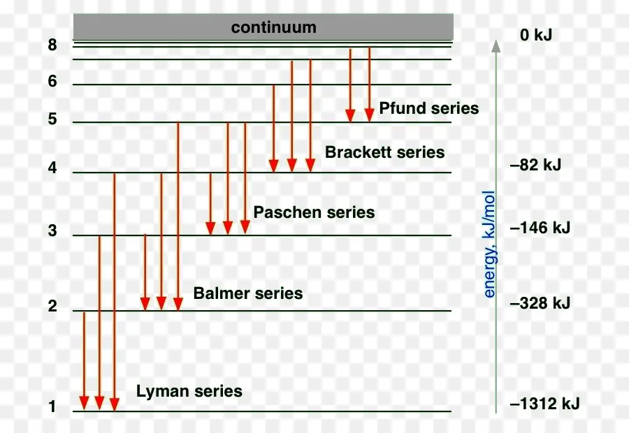 El Hidrógeno Espectral De La Serie，Serie De Balmer PNG