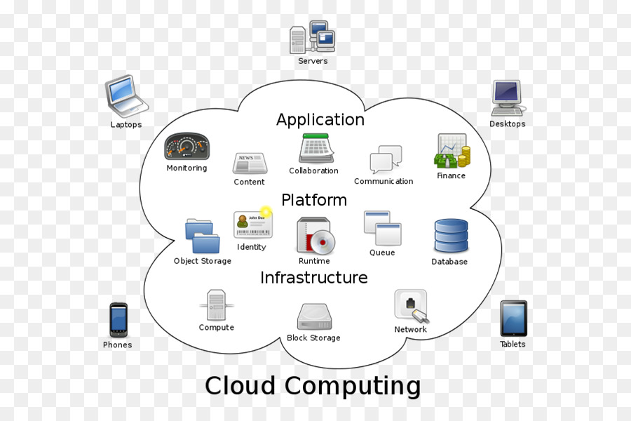 Computación En La Nube，La Arquitectura De Computación En La Nube PNG