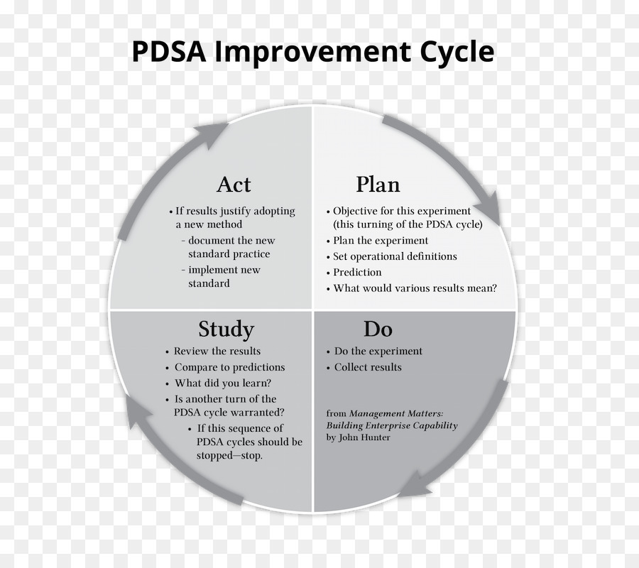 Pdca，Siete Herramientas Básicas De La Calidad PNG