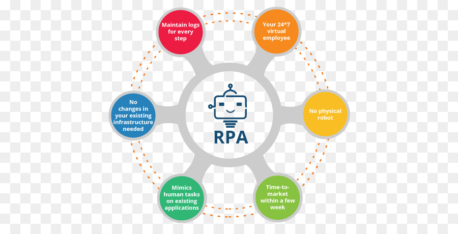 Robótica Automatización De Procesos，Automatización PNG