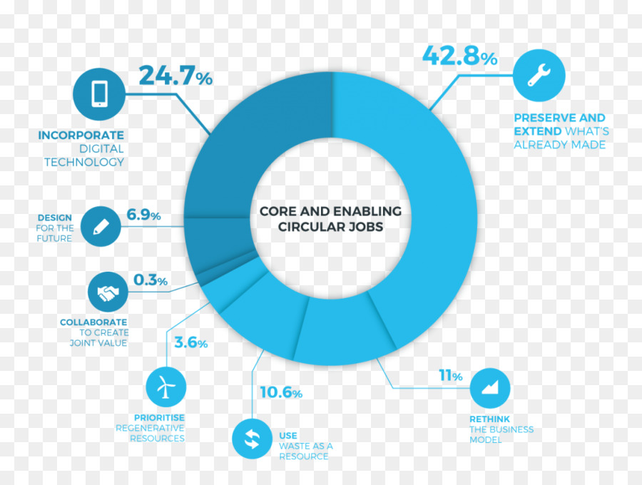 Economía Circular，Organización PNG