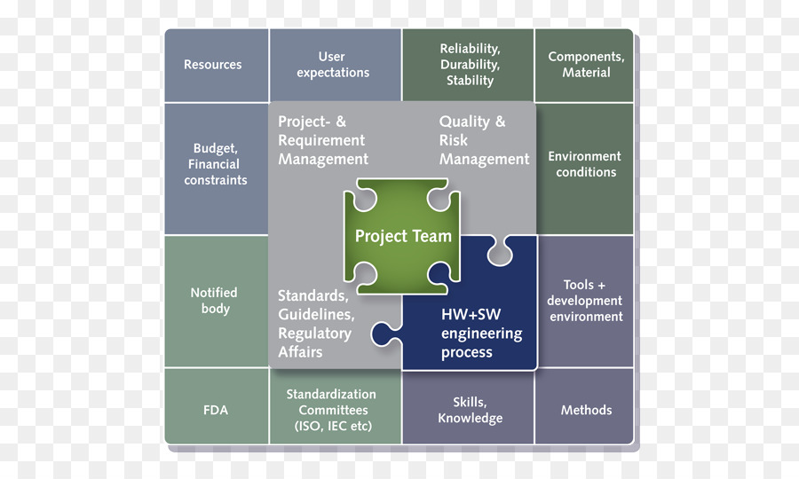 Gestión De Proyectos，Proyecto PNG