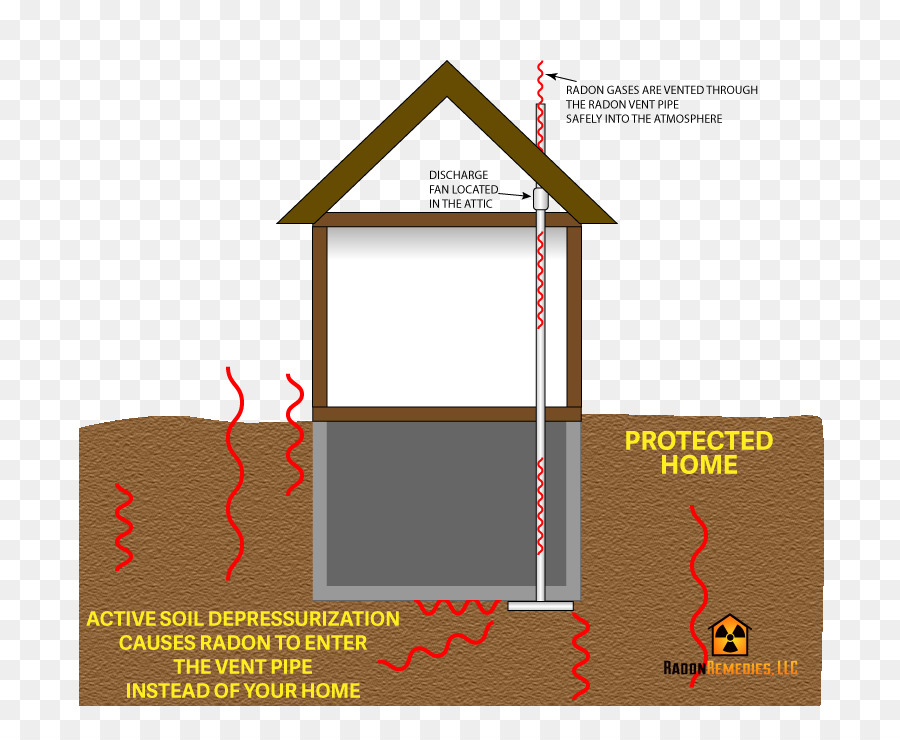 Mitigación De Radón，El Radón PNG