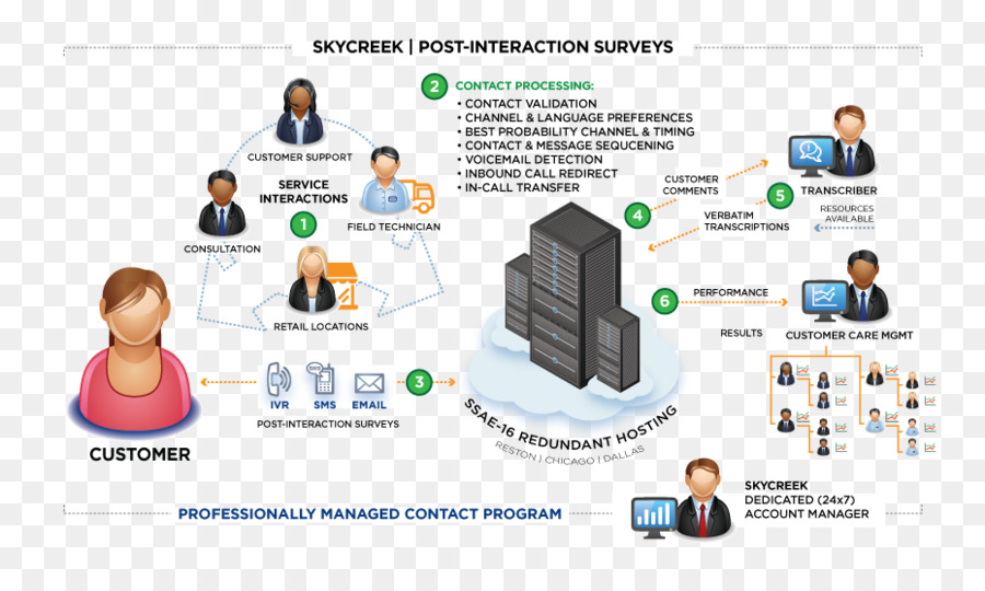 La Comunicación，Servicio De Atención Al Cliente PNG