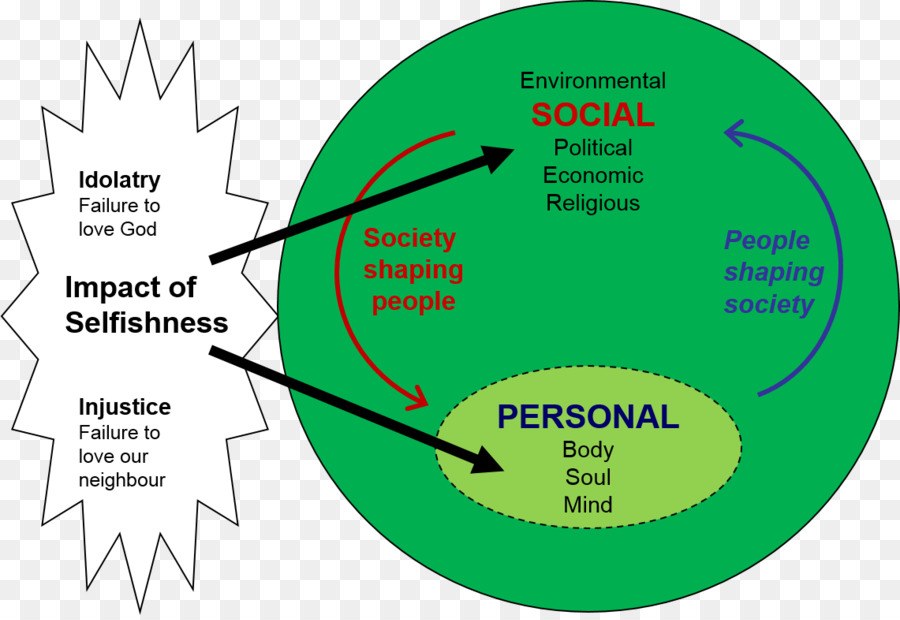 La Sociedad，Relación Interpersonal PNG