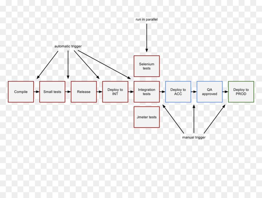 Diagrama De Flujo，Proceso PNG