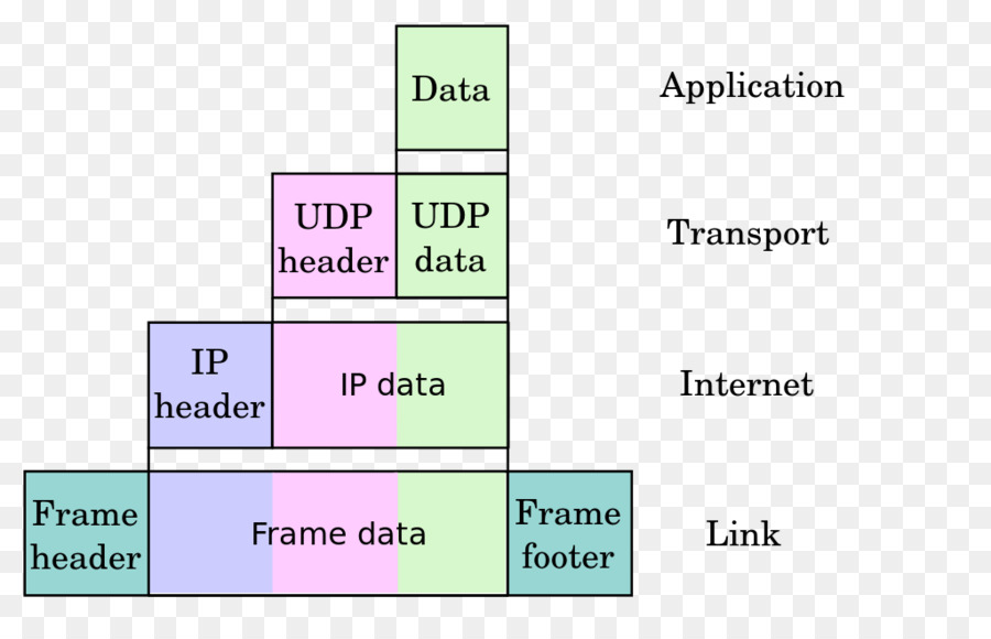 La Encapsulación，Suite De Protocolo De Internet PNG