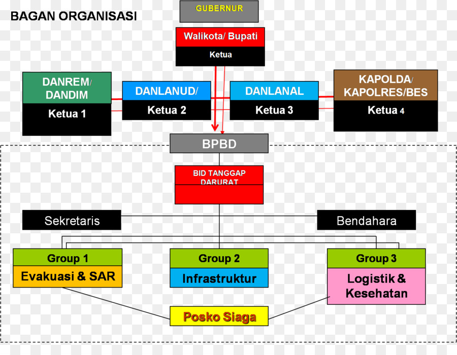 Pusdalops Provinsi De Bricolaje，Organización PNG