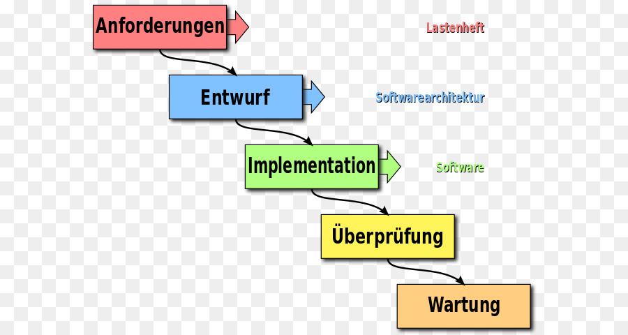 ágil De Desarrollo De Software，Modelo De Cascada PNG