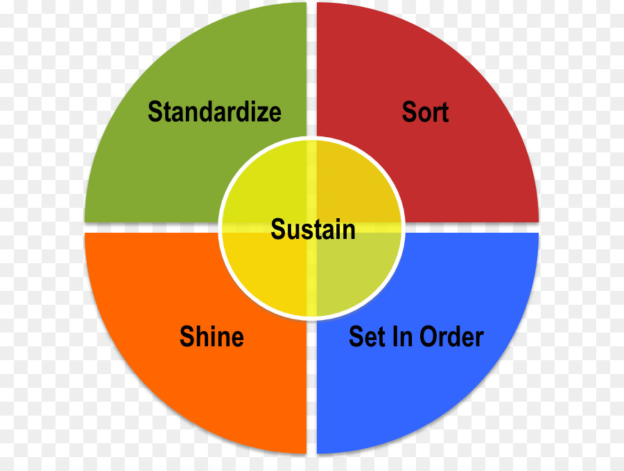 Diagrama 5s，Organización PNG