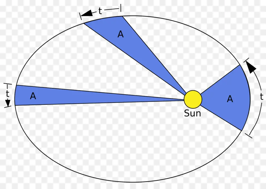 Diagrama De La Ley De Kepler，Órbita PNG