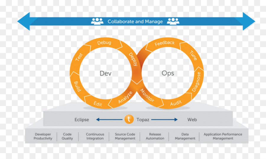 Devops，Desarrollo De Software PNG