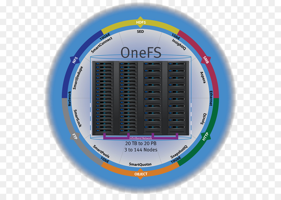 Dell Emc Isilon，Onefs Sistema De Archivos Distribuido PNG