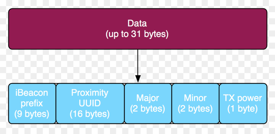 Ibeacon，Bluetooth De Baja Energía Faro PNG