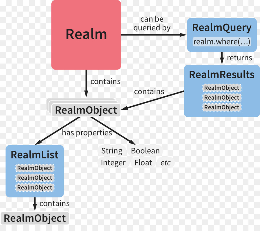 Realm，Xamarin PNG